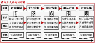 君遠(yuǎn)企業(yè)管理咨詢顧問中心 專業(yè)服務(wù)流程助力企業(yè)卓越發(fā)展